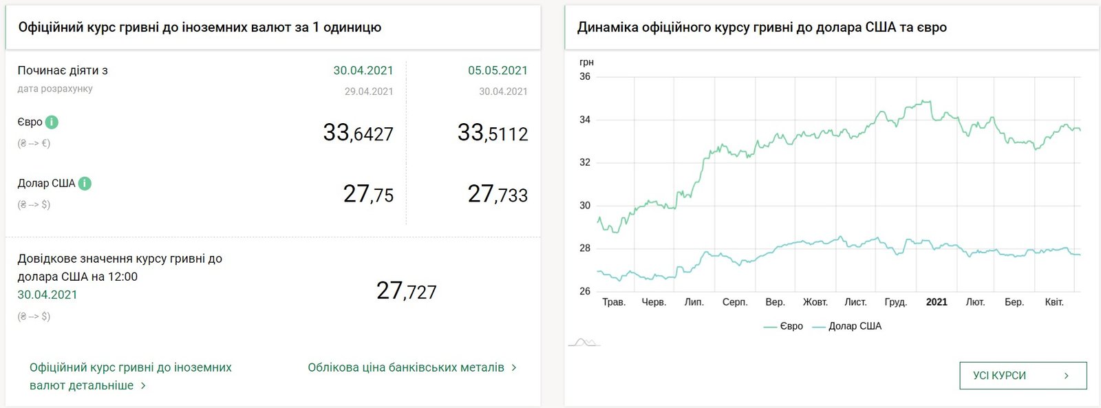 Курс валют на 4 мая: доллар и евро держат позиции 1