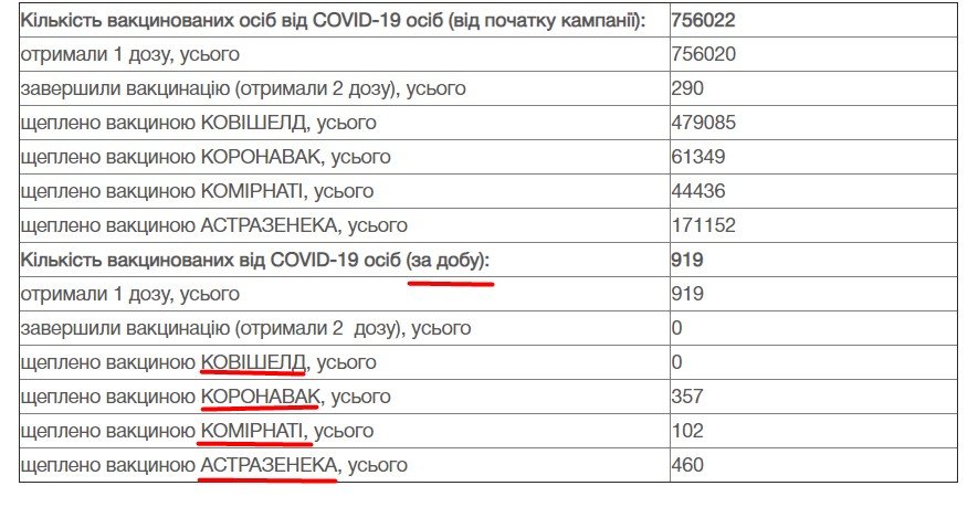 В Украине за сутки в десяти регионах не сделали ни одной прививки 1