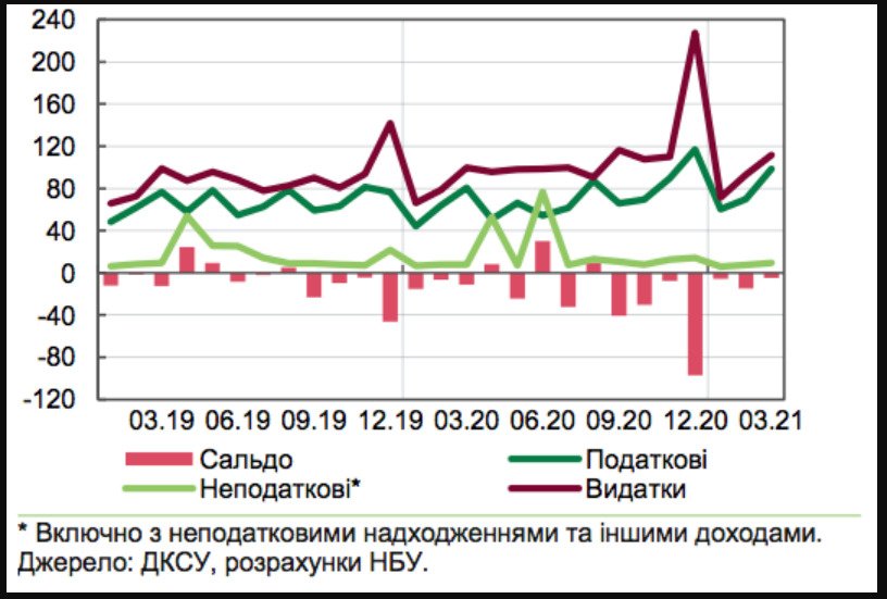 В Україні через зростання доходів знизився дефіцит держбюджету 1