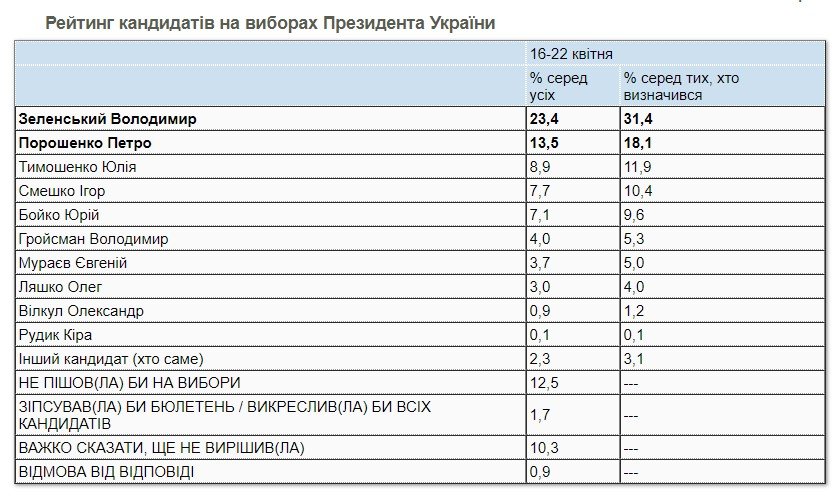 За кого готовы голосовать на выборах президента и Верховной Рады в Украине 1