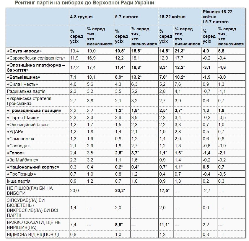 За кого готовы голосовать на выборах президента и Верховной Рады в Украине 2