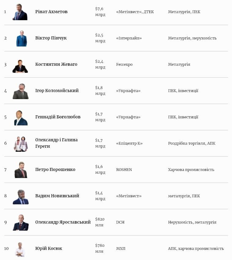 Ахметов, Пинчук, Жеваго возглавили рейтинг самых богатых украинцев, а Порошенко выбыл из тройки Forbes 1