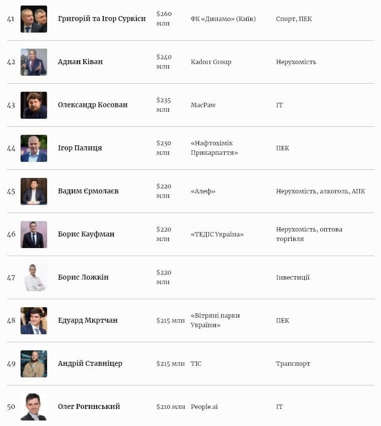 Ахметов, Пинчук, Жеваго возглавили рейтинг самых богатых украинцев, а Порошенко выбыл из тройки Forbes 4