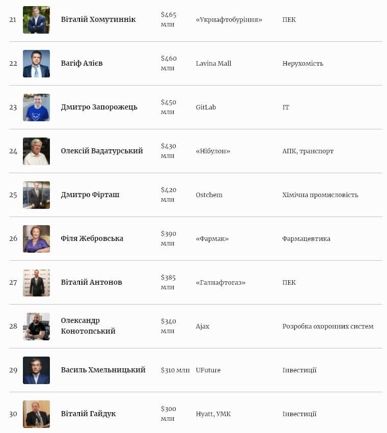 Ахметов, Пинчук, Жеваго возглавили рейтинг самых богатых украинцев, а Порошенко выбыл из тройки Forbes 3
