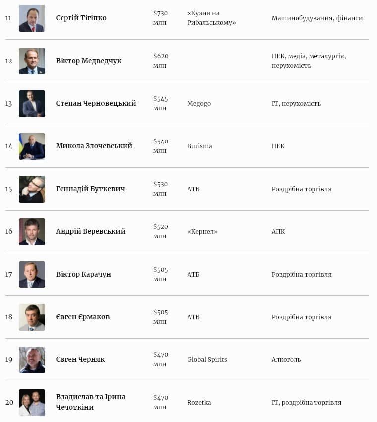 Ахметов, Пинчук, Жеваго возглавили рейтинг самых богатых украинцев, а Порошенко выбыл из тройки Forbes 2
