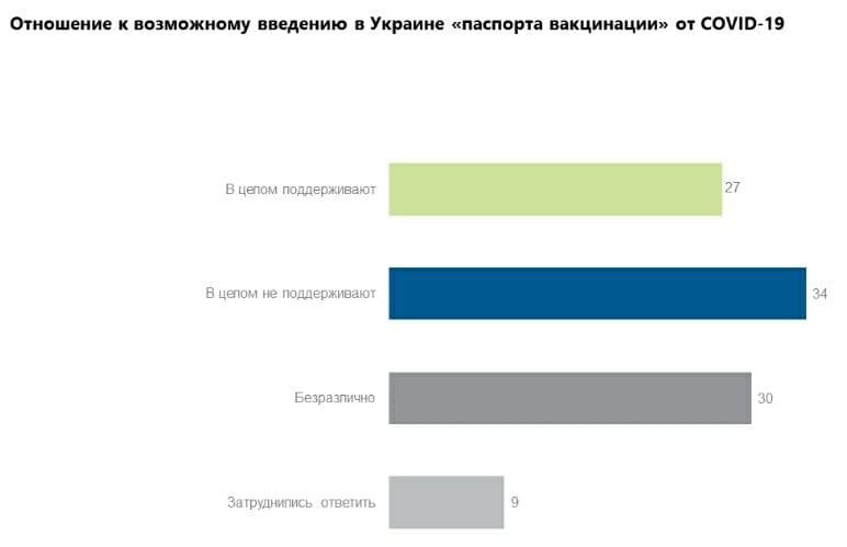 Сколько украинцев поддерживают введение COVID-паспортов 1