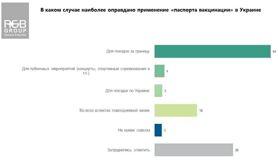 Сколько украинцев поддерживают введение COVID-паспортов 2