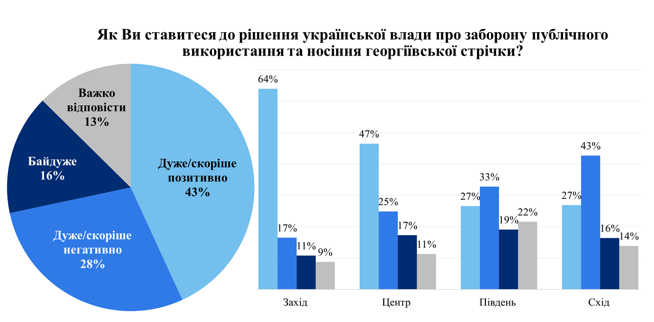 Сколько украинцев поддерживают запрет георгиевской ленты 1