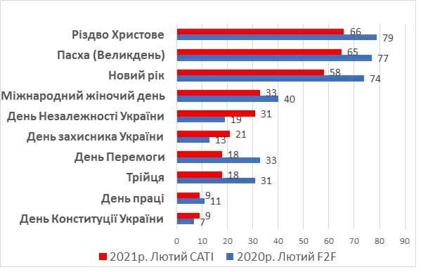 Как украинцы относятся к государственным праздникам — результаты опроса 2