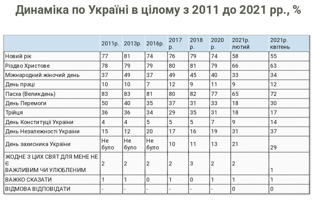 Как украинцы относятся к государственным праздникам — результаты опроса 3