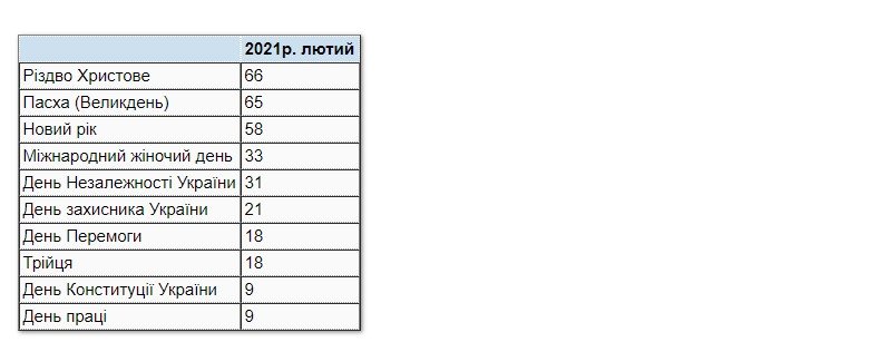 Які свята люблять українці найбільше 1