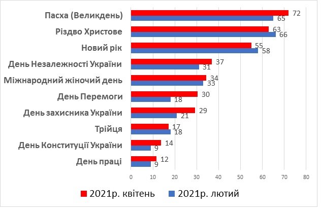 Які свята люблять українці найбільше 2