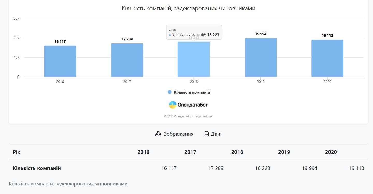 В Украине выросло количество компаний, собственниками которых являются чиновники 1