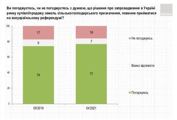Как украинцы относятся к введению рынка земли 2