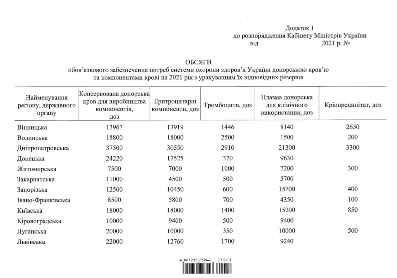 Сколько донорской крови понадобится украинцам: объём, необходимый региональным медцентрам, определил Кабмин 1