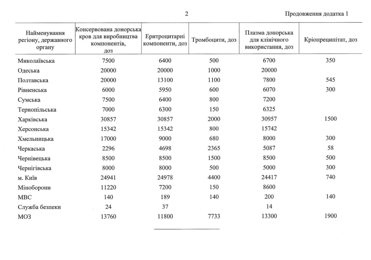 Сколько донорской крови понадобится украинцам: объём, необходимый региональным медцентрам, определил Кабмин 2