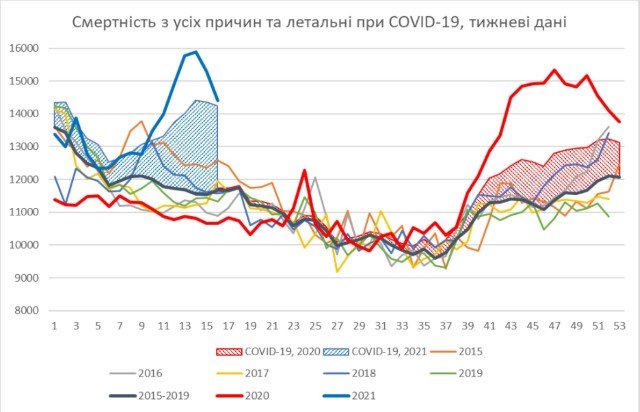 В Украине смертность от коронавируса примерно в 3 раза превышает статистику Минздрава 1
