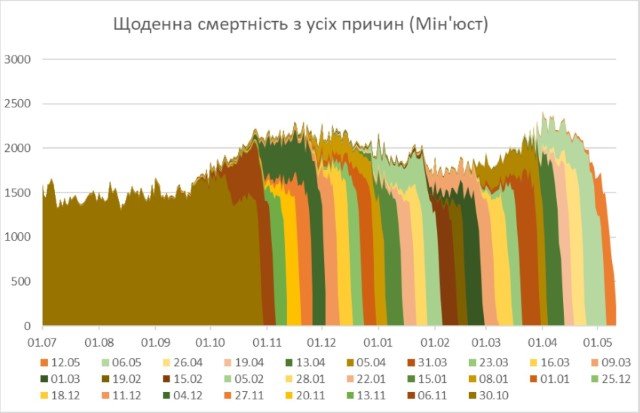В Украине смертность от коронавируса примерно в 3 раза превышает статистику Минздрава 2