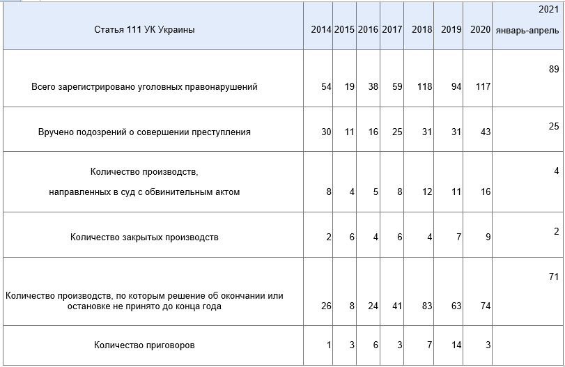 Госизмена - количество приговоров Госизмена - количество приговоров