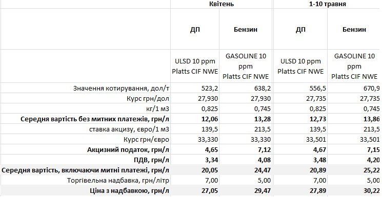 В Украине ввели госрегулирование цен на топливо: сколько будет стоить 1