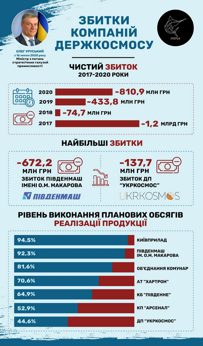 Убытки госкосмоса Убытки госкосмоса