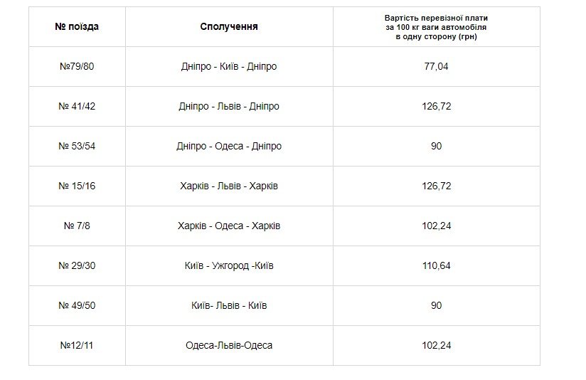 В Україні можна подорожувати на поїзді зі своїм автомобілем: де і як це працює 1