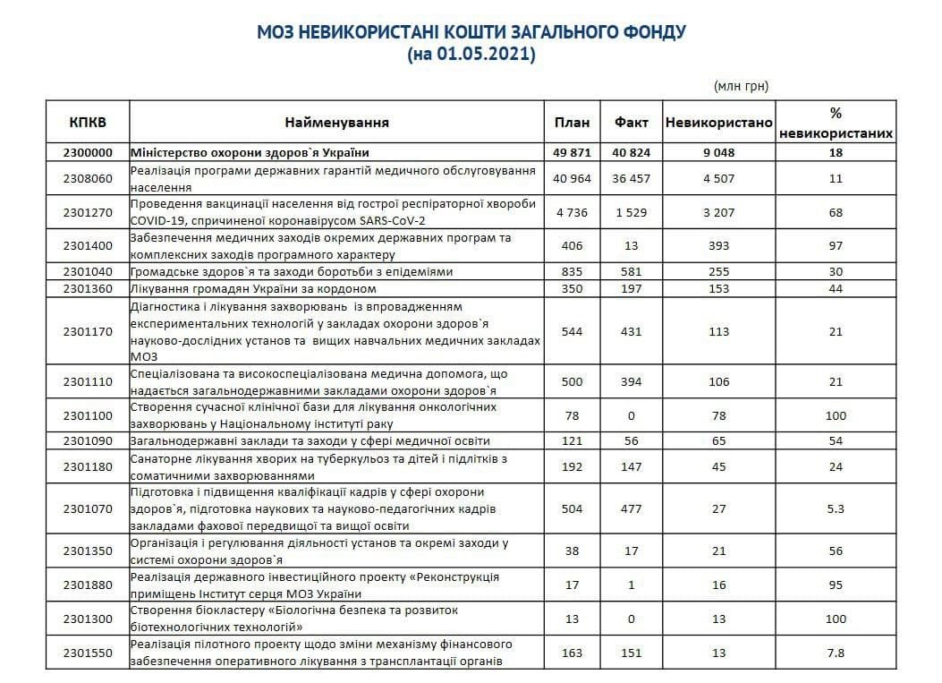 Неиспользованные средства  Неиспользованные средства