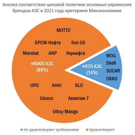 Ценовая политика АЗС Ценовая политика АЗС