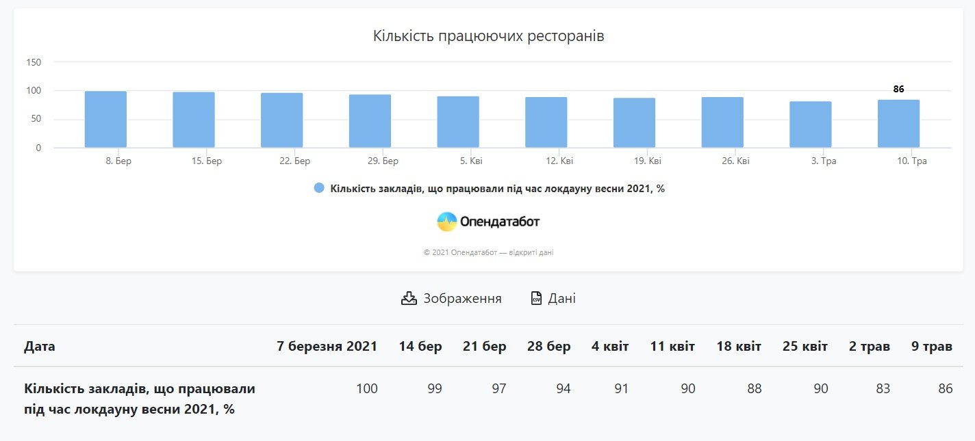В Украине после весеннего локдауна 14 % ресторанов так и не открылись 2