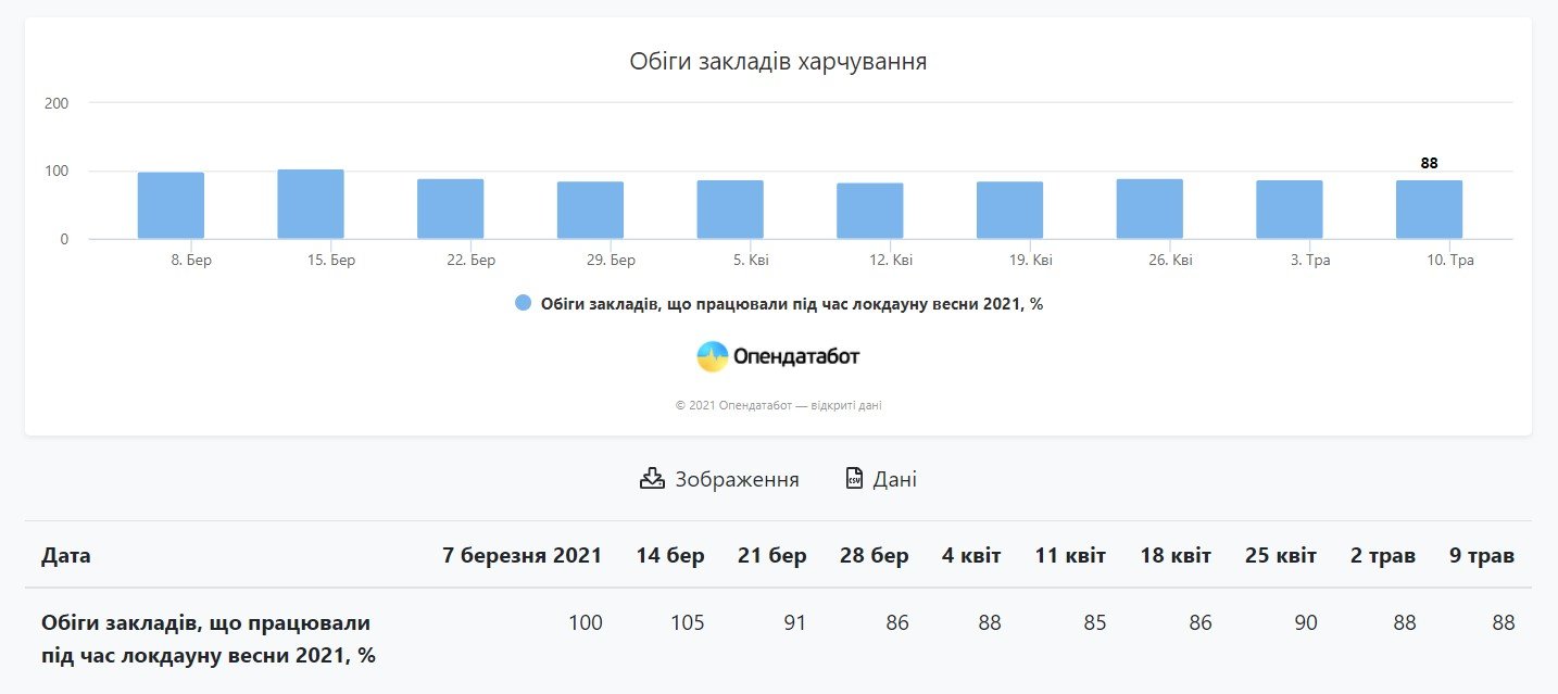 В Украине после весеннего локдауна 14 % ресторанов так и не открылись 1