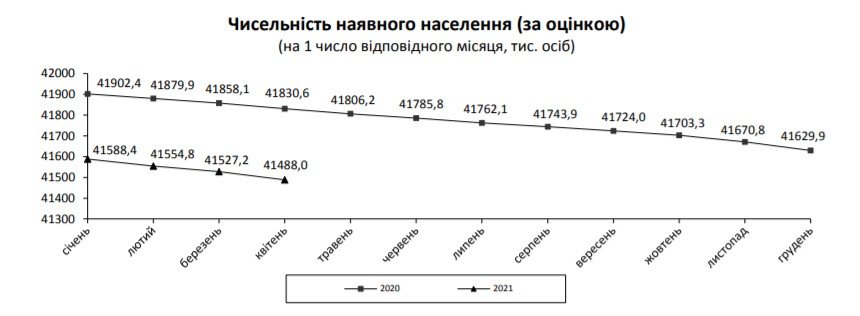 В Украине смертность превысила прошлогодний показатель: статистика 1