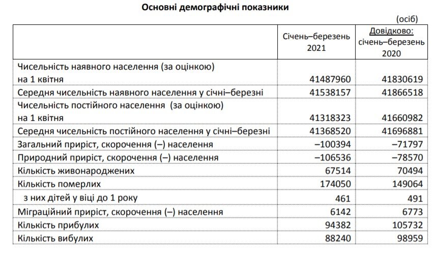 В Украине смертность превысила прошлогодний показатель: статистика 2