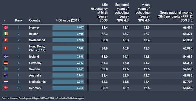 Украина заняла 74 место в списке стран по уровню жизни — ООН 1