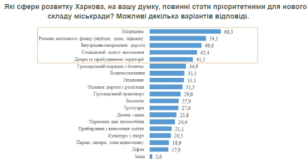 Опрос_КМИС_Харьков