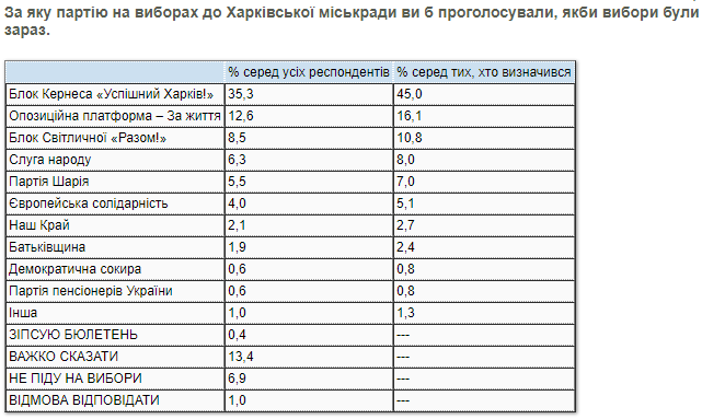 Опрос_партии_Харьков
