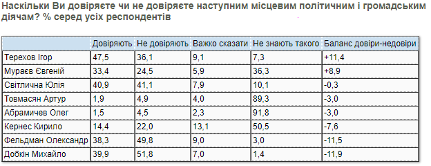 Рейтинг доверия Харьков