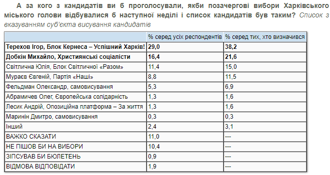 Рейтинг кандидатов в мэры Харькова