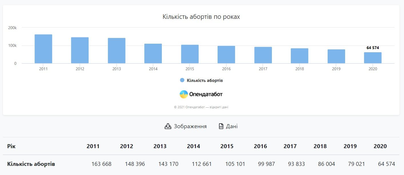 В Украине за последние десять лет количество абортов уменьшилось почти в три раза 1