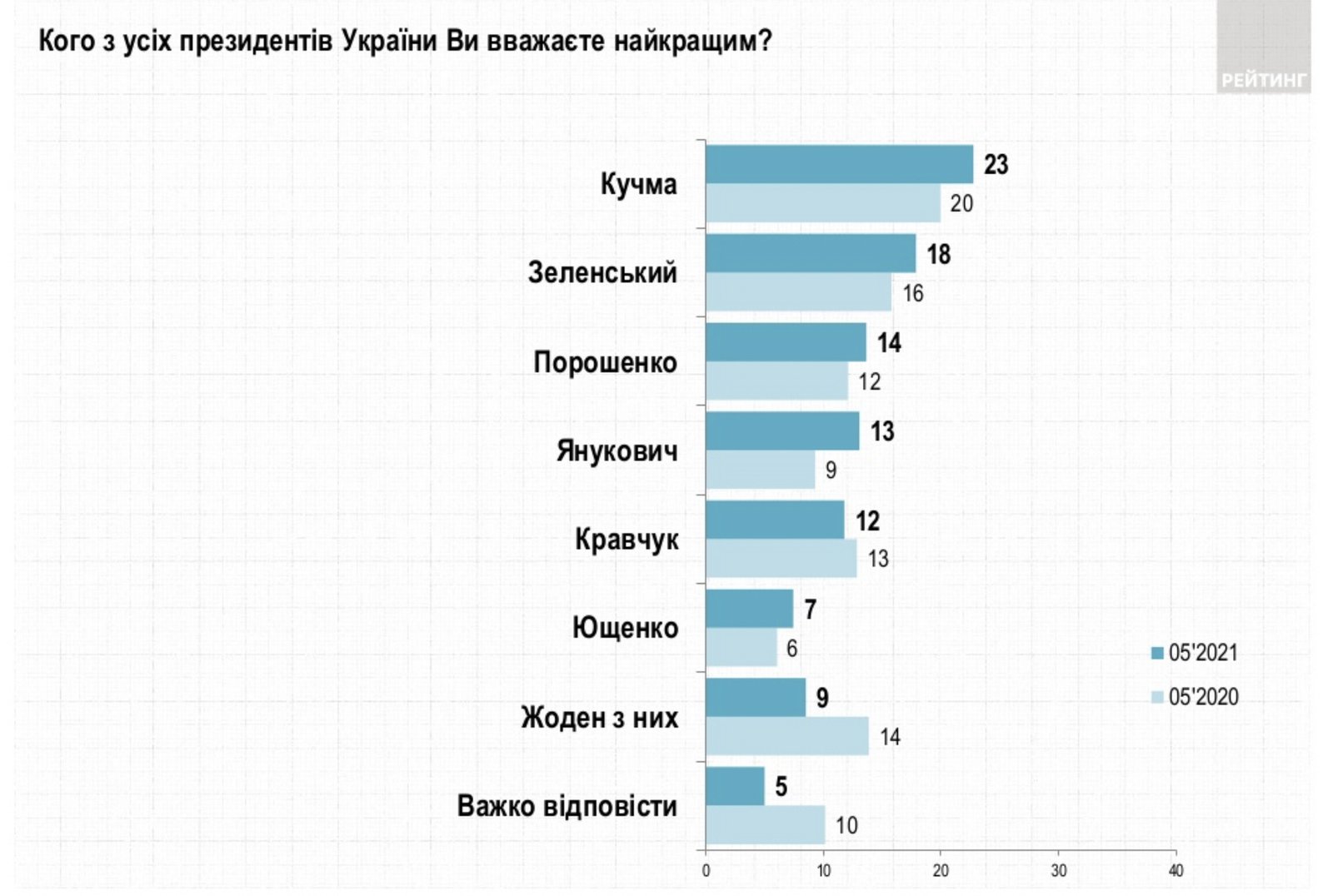 Янукович опередил Кравчука и Ющенко в рейтинге лучших президентов Украины: почему 1