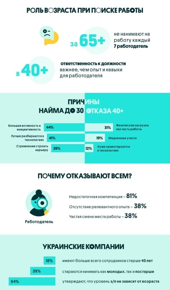 Как выглядит эйджизм в Украине: работников старше 65 лет не нанимает каждый седьмой работодатель 1