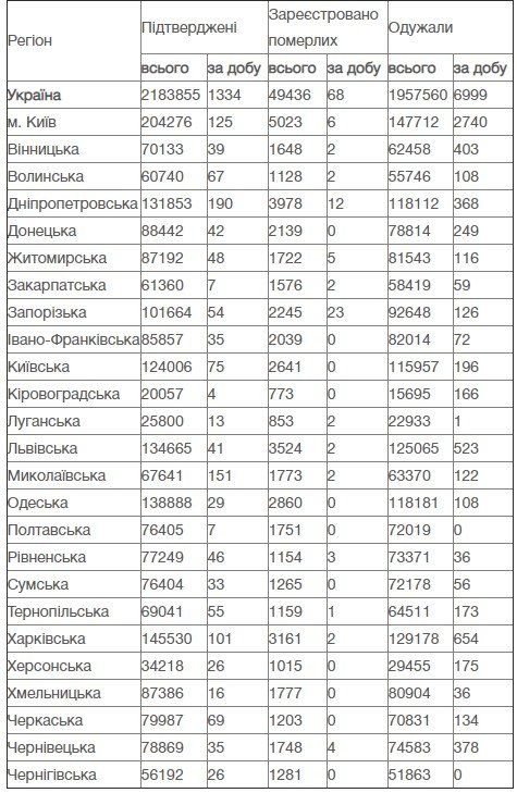 В Украине за сутки 1 334 новых случая коронавируса, умерли 68 человек 1