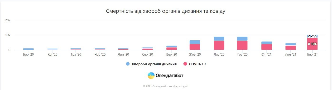 У березні смертність від коронавірусу в Україні встановила новий рекорд за весь час пандемії 1