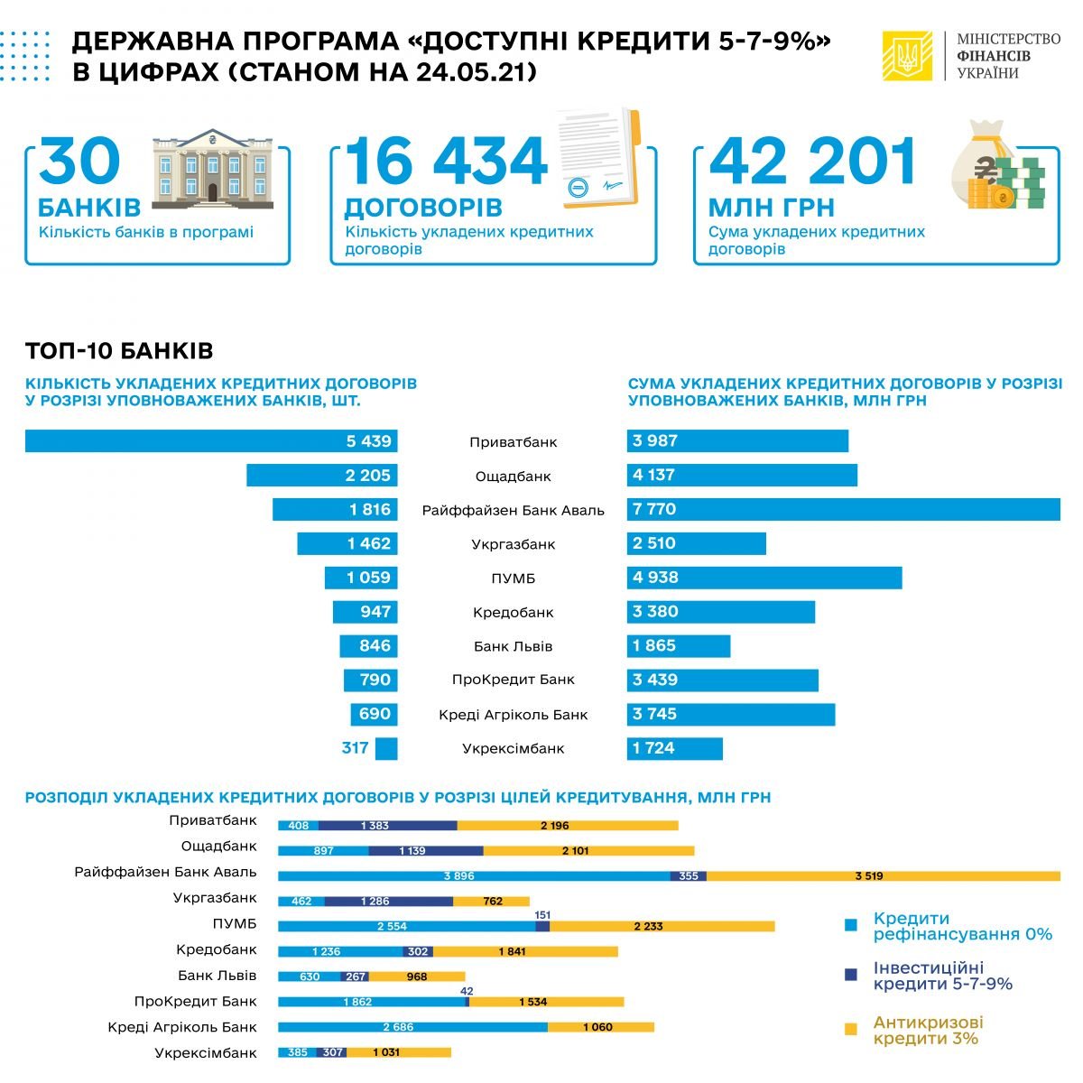 Программа «Доступные кредиты 5–7–9 %»: банки уже выдали 42 млрд гривен 1