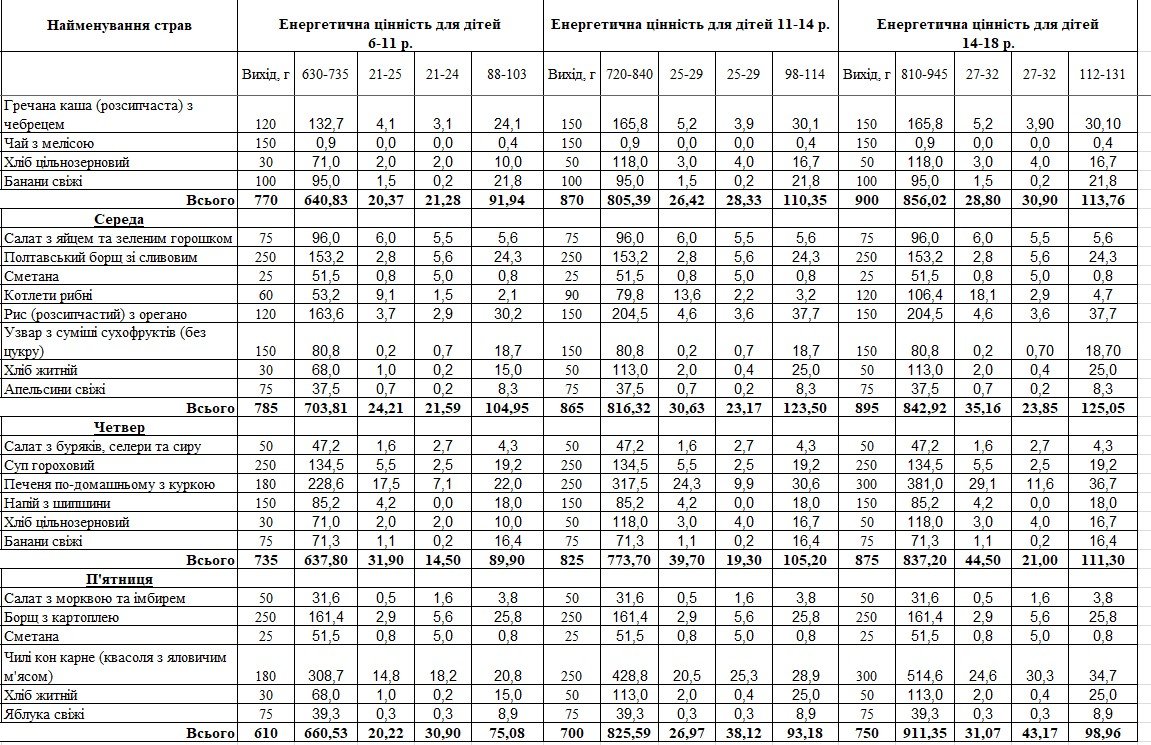 В Украине показали новое школьное меню: какие блюда будут готовить детям 5