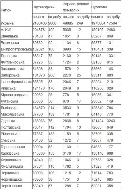 В Украине за сутки 2 608 новых случаев коронавируса, умерли 249 человек 1