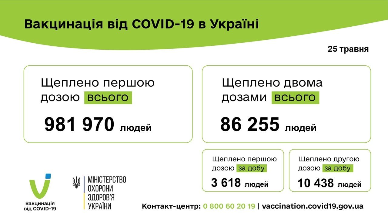 В Україні за добу вакцинували від коронавірусу 14 056 людей, всього - 981 972 1