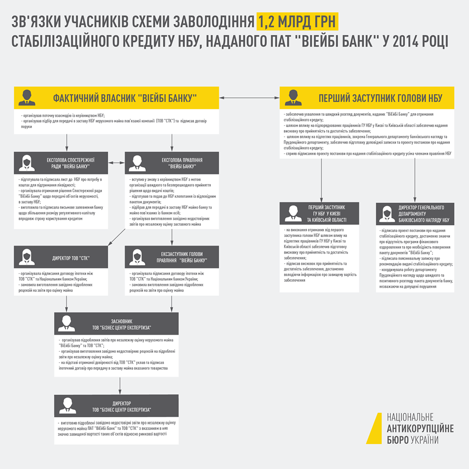НАБУ вручило новые подозрения по делу о присвоении 1,2 млрд гривен VAB Банком 1