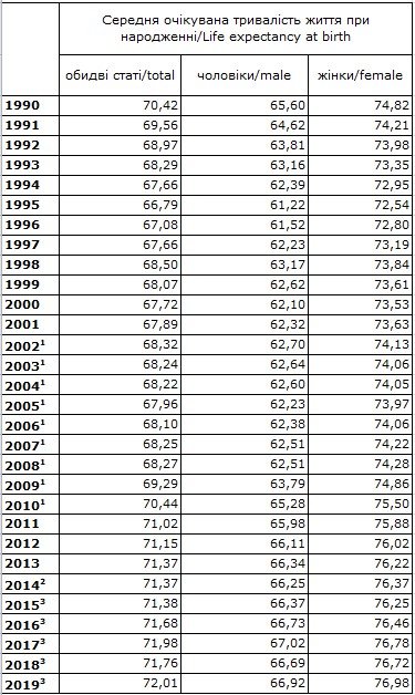 Скільки в середньому живуть жінки і чоловіки в Україні, і як змінилася тривалість життя за 30 років 1