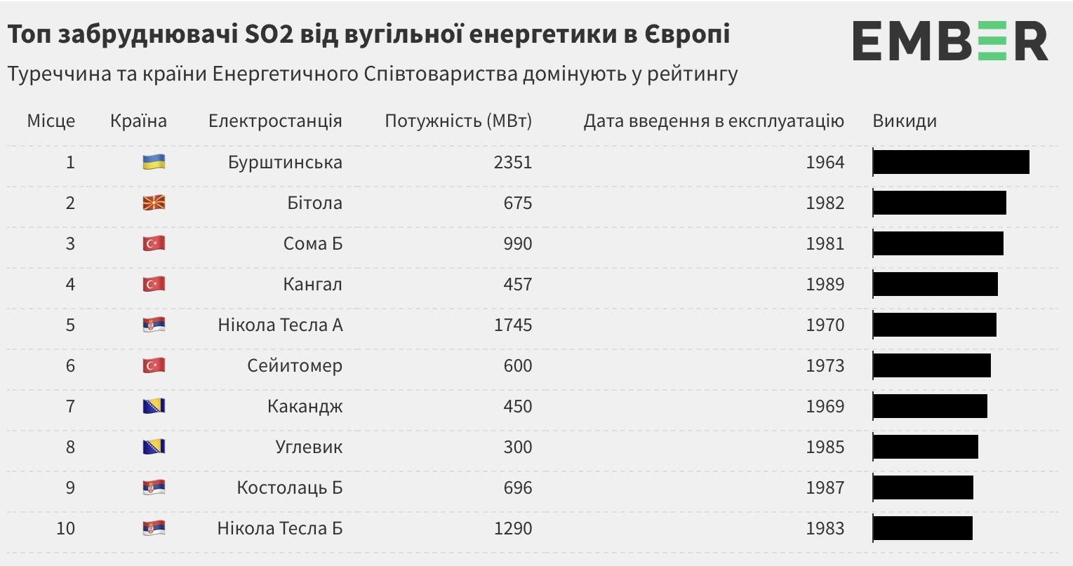 Самые грязные ТЭС Европы находятся в Украине: кому они принадлежат 1