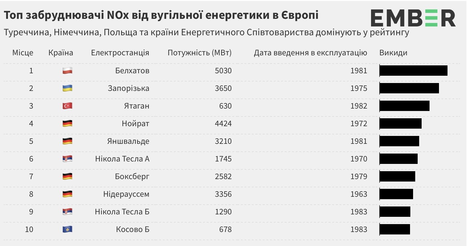 Самые грязные ТЭС Европы находятся в Украине: кому они принадлежат 3
